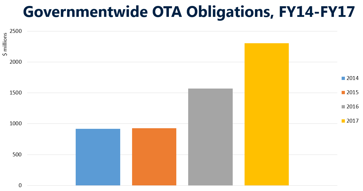 Beyond the FAR Growth of OTAs Changing Procurement Landscape
